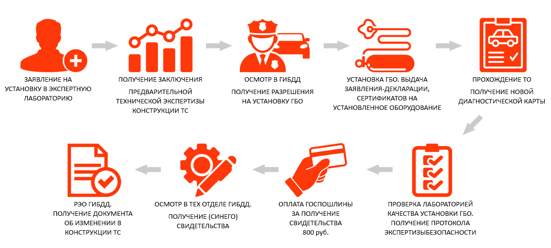 Узаконить переоборудование авто в новосибирске